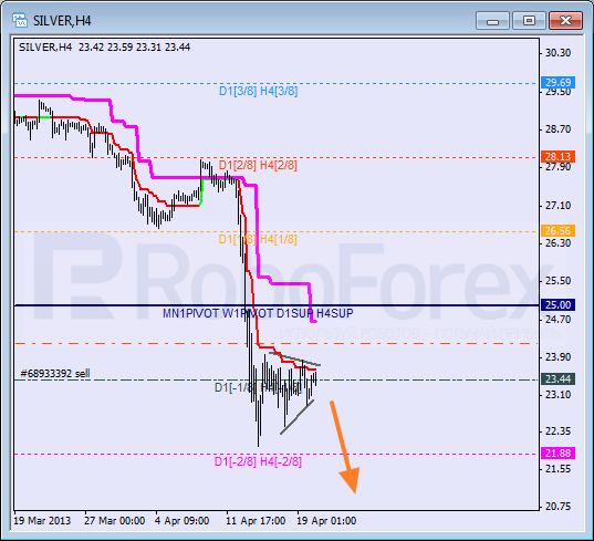 Анализ уровней Мюррея для SILVER Серебро на 22 апреля 2013