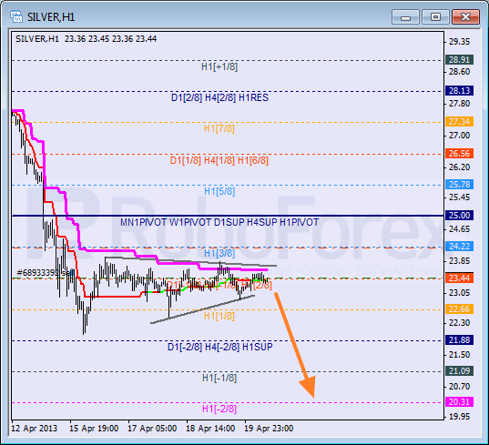 Анализ уровней Мюррея для SILVER Серебро на 22 апреля 2013