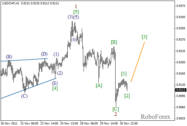 Волновой анализ пары USD CHF Швейцарский франк на 1 декабря 2011