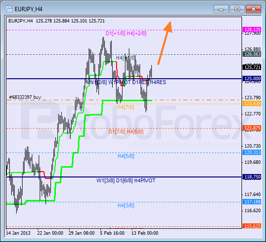 Анализ уровней Мюррея для пары EUR JPY Евро к Японской иене на 18 февраля 2013