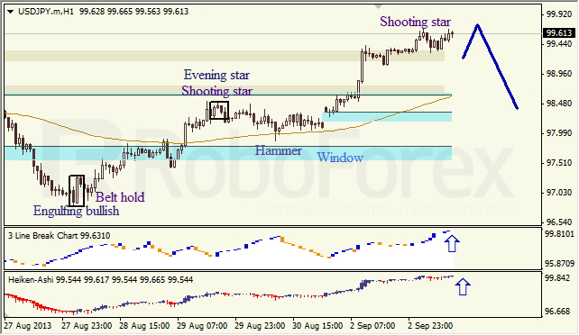 Анализ японских свечей для USD/JPY на 03.09.2013