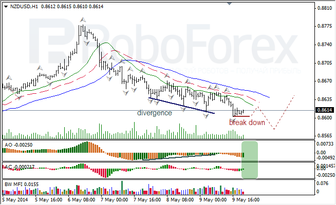 Анализ индикаторов Б. Вильямса для USD/CAD и NZD/USD на 12.05.2014