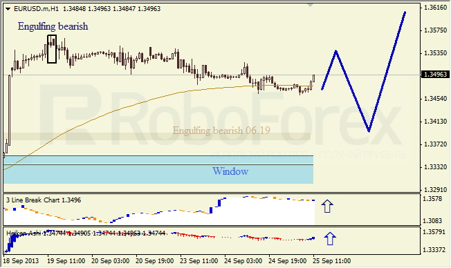 Анализ японских свечей для EUR/USD на 25.09.2013