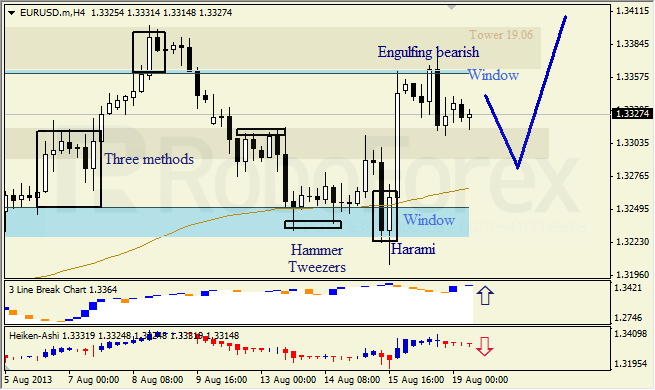 Анализ японских свечей для EUR/USD на 19.08.2013