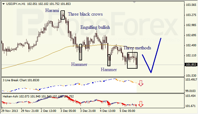 Анализ японских свечей для USD/JPY на 06.12.2013