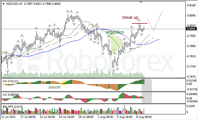 Анализ индикаторов Б. Вильямса для NZD/USD на 09.08.2013