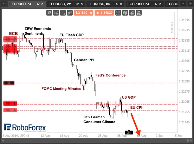 Инфляция бросает вызов ЕЦБ. Фундаментальный обзор на 29.08.2014