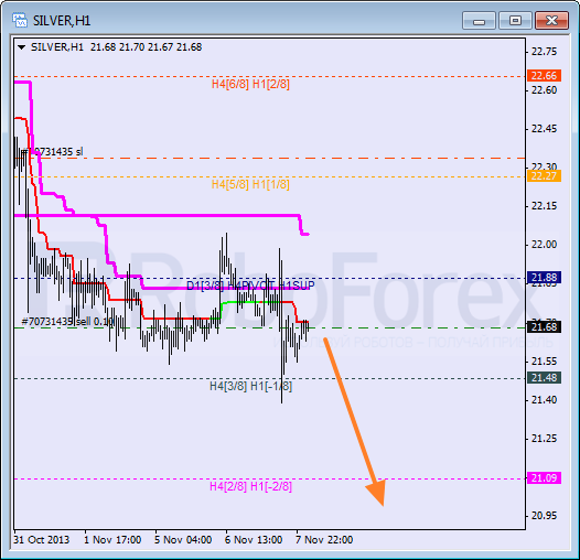 Анализ уровней Мюррея для SILVER Серебро на 8 ноября 2013