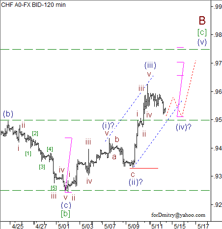 Волновой анализ пары USD/CHF на 14.05.2013