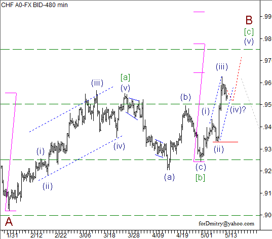 Волновой анализ пары USD/CHF на 14.05.2013