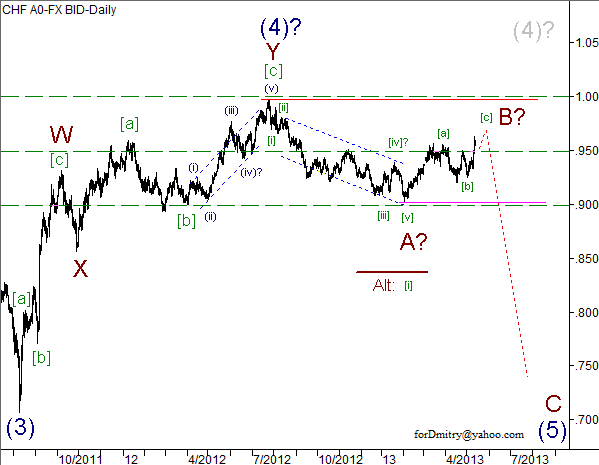 Волновой анализ пары USD/CHF на 14.05.2013