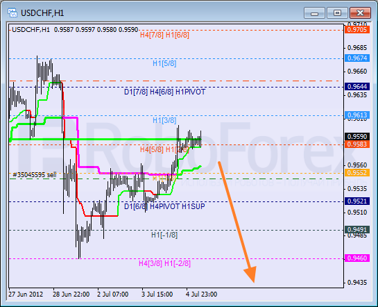Анализ уровней Мюррея для пары USD CHF Швейцарский франк на 5 июля 2012