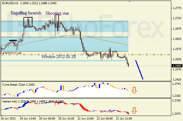 Анализ японских свечей для пары EUR USD Евро - доллар на 25 июня 2012