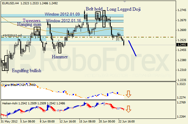 Анализ японских свечей для пары EUR USD Евро - доллар на 25 июня 2012