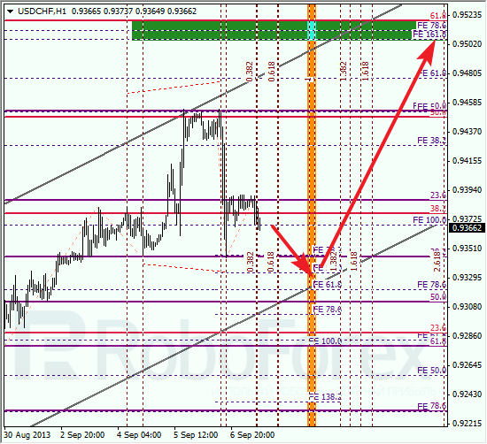 Анализ по Фибоначчи для USD/CHF на 9 сентября 2013