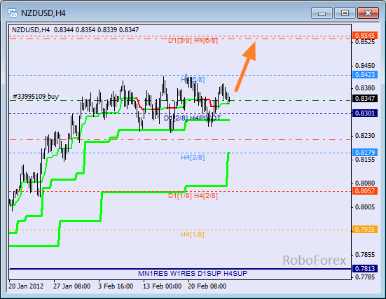 Анализ уровней Мюррея для пары NZD USD Новозеландский доллар на 27 февраля 2012
