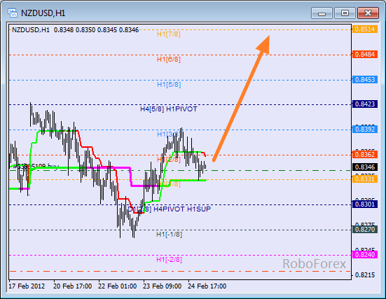 Анализ уровней Мюррея для пары NZD USD Новозеландский доллар на 27 февраля 2012