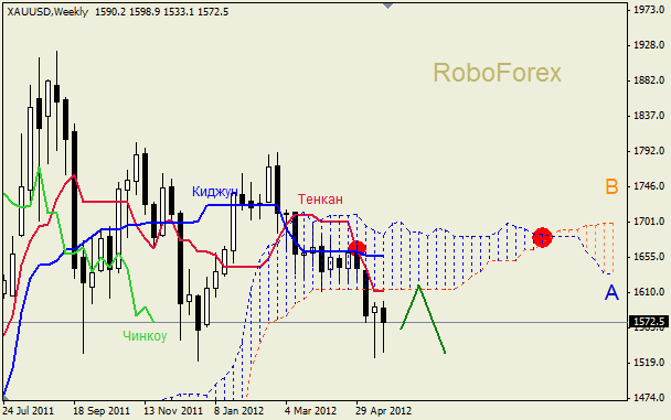 Анализ индикатора Ишимоку для  GOLD Золото на 28 мая 2012