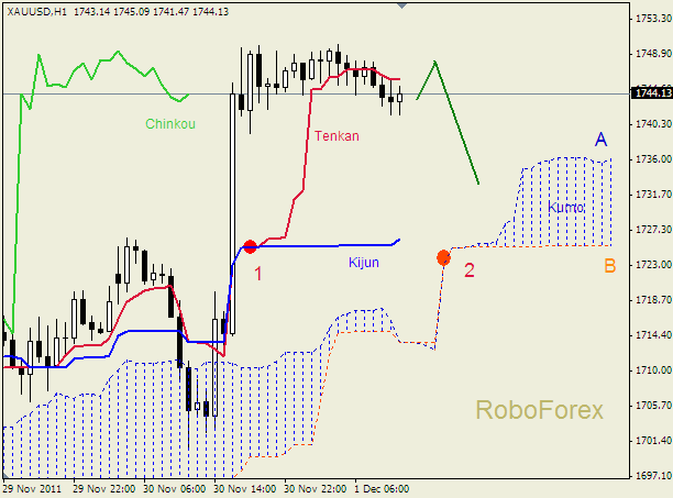 Анализ индикатора Ишимоку для  GOLD Золото на 1 декабря 2011