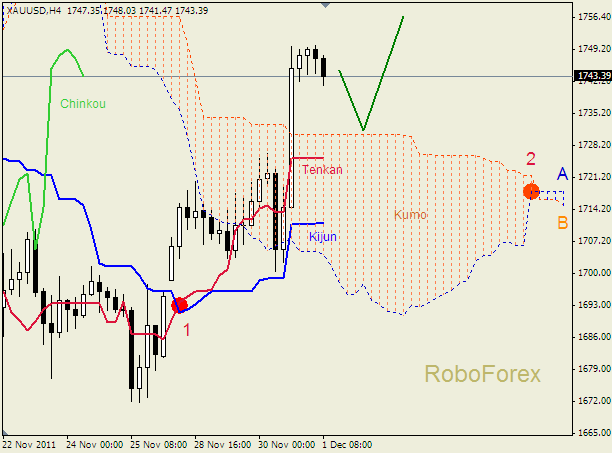 Анализ индикатора Ишимоку для  GOLD Золото на 1 декабря 2011