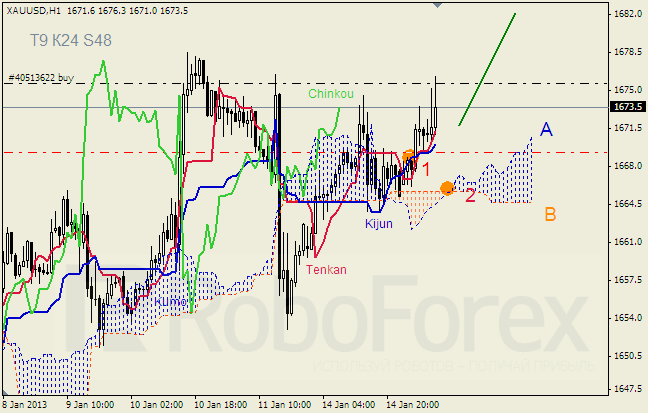 Анализ индикатора Ишимоку для  GOLD Золото на 15 января 2013