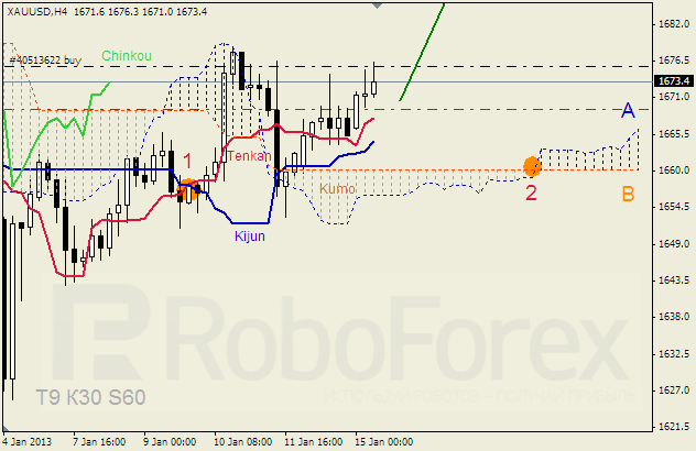 Анализ индикатора Ишимоку для  GOLD Золото на 15 января 2013