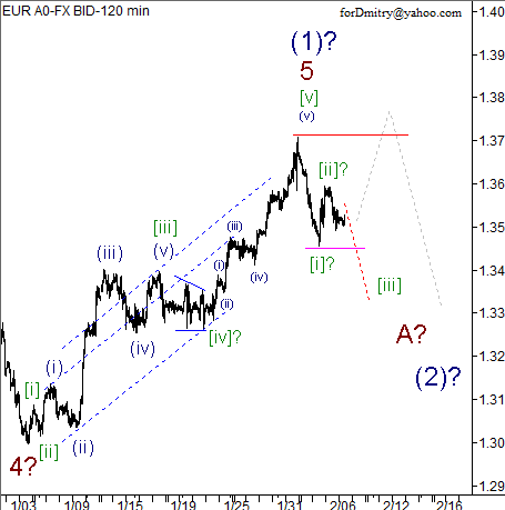 Волновой анализ пары EUR/USD на 07.02.2013