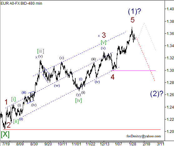 Волновой анализ пары EUR/USD на 07.02.2013