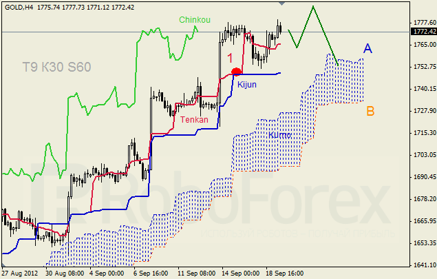 Анализ индикатора Ишимоку для  GOLD Золото на 19 сентября 2012