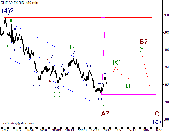 Волновой анализ пары USD/CHF на 09.01.2013