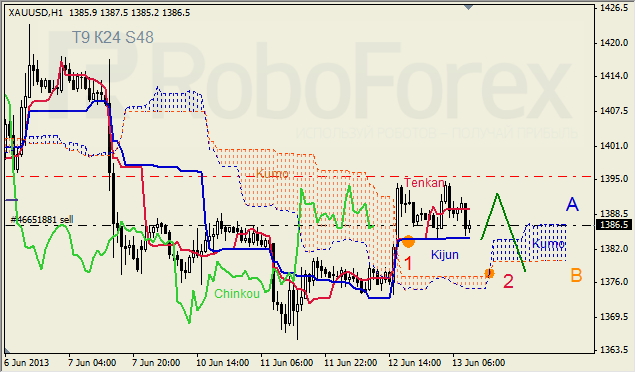 Анализ индикатора Ишимоку для GOLD на 13.06.2013