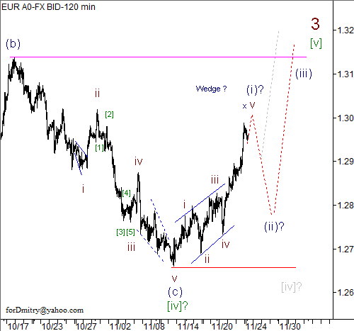 Волновой анализ пары EUR/USD на 26.11.2012