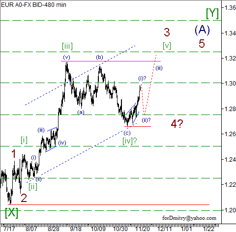 Волновой анализ пары EUR/USD на 26.11.2012