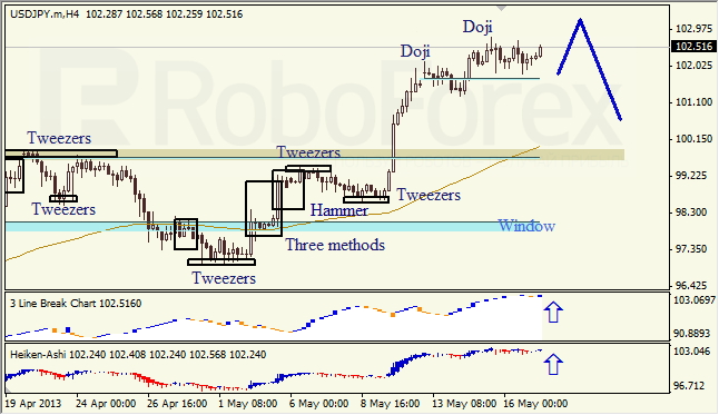 Анализ японских свечей для USD/JPY на 17.05.2013