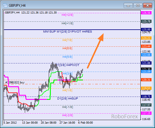 Анализ уровней Мюррея для пары GBP JPY  Фунт к Японской йене на 7 февраля 2012