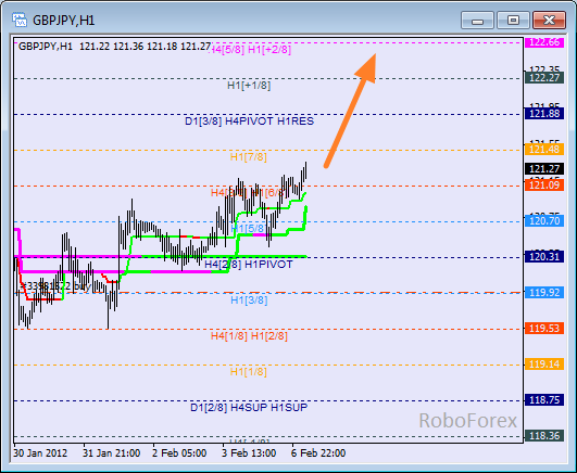 Анализ уровней Мюррея для пары GBP JPY  Фунт к Японской йене на 7 февраля 2012