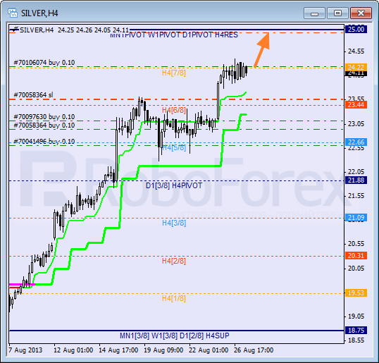 Анализ уровней Мюррея для SILVER Серебро на 27 августа 2013