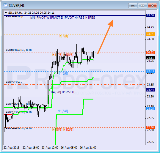 Анализ уровней Мюррея для SILVER Серебро на 27 августа 2013