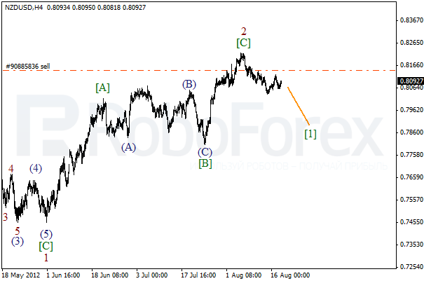 Волновой анализ пары NZD USD Новозеландский Доллар на 20 августа 2012