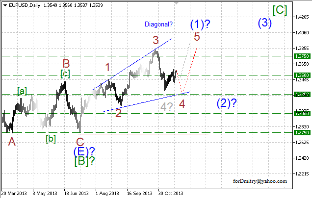 Волновой анализ EUR/USD, GBP/USD, USD/CHF и USD/JPY на 25.11.2013