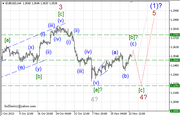 Волновой анализ EUR/USD, GBP/USD, USD/CHF и USD/JPY на 25.11.2013