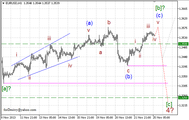 Волновой анализ EUR/USD, GBP/USD, USD/CHF и USD/JPY на 25.11.2013