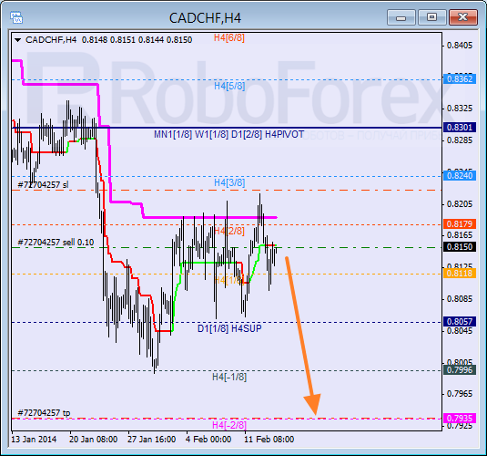 Анализ уровней Мюррея для пары CAD CHF Канадский доллар к швейцарскому франку на 14 февраля 2014