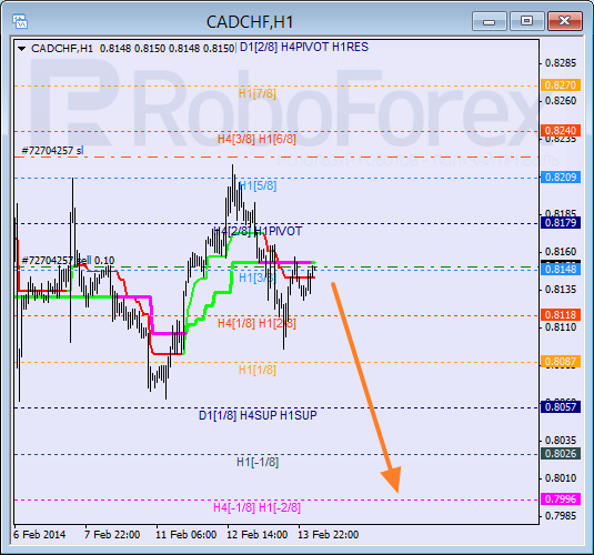 Анализ уровней Мюррея для пары CAD CHF Канадский доллар к швейцарскому франку на 14 февраля 2014