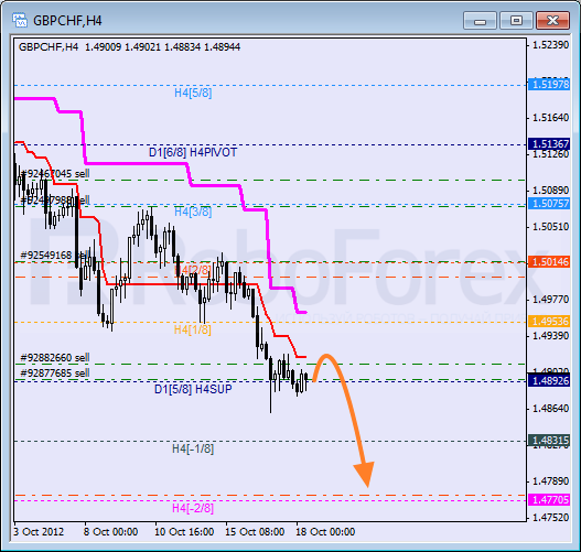 Анализ уровней Мюррея для пары GBP CHF Фунт к Швейцарскому франку на 18 октября 2012