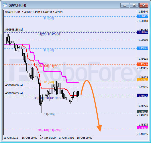 Анализ уровней Мюррея для пары GBP CHF Фунт к Швейцарскому франку на 18 октября 2012