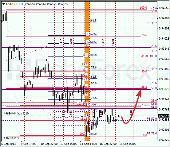 Анализ по Фибоначчи для USD/CHF на 18 сентября 2013
