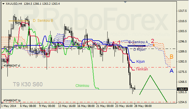 Анализ индикатора Ишимоку для GBP/USD и GOLD на 28.05.2014