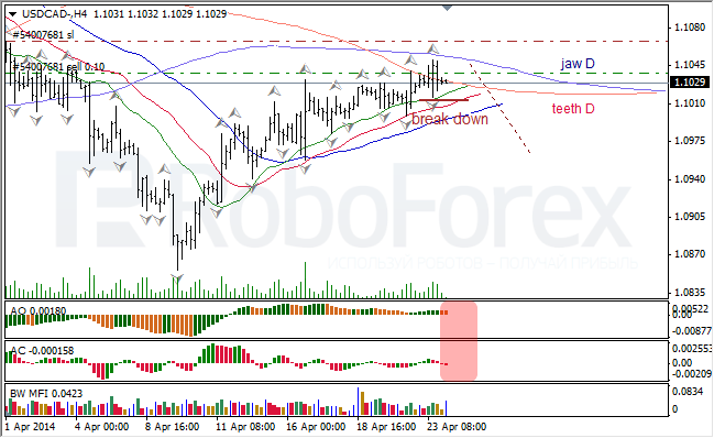 Анализ индикаторов Б. Вильямса для USD/CAD и NZD/USD на 24.04.2014