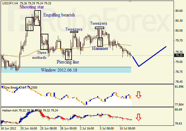 Анализ японских свечей для пары USD JPY Доллар - йена на 11 июля 2012